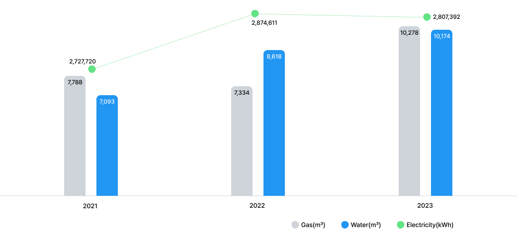 Company building energy consumption